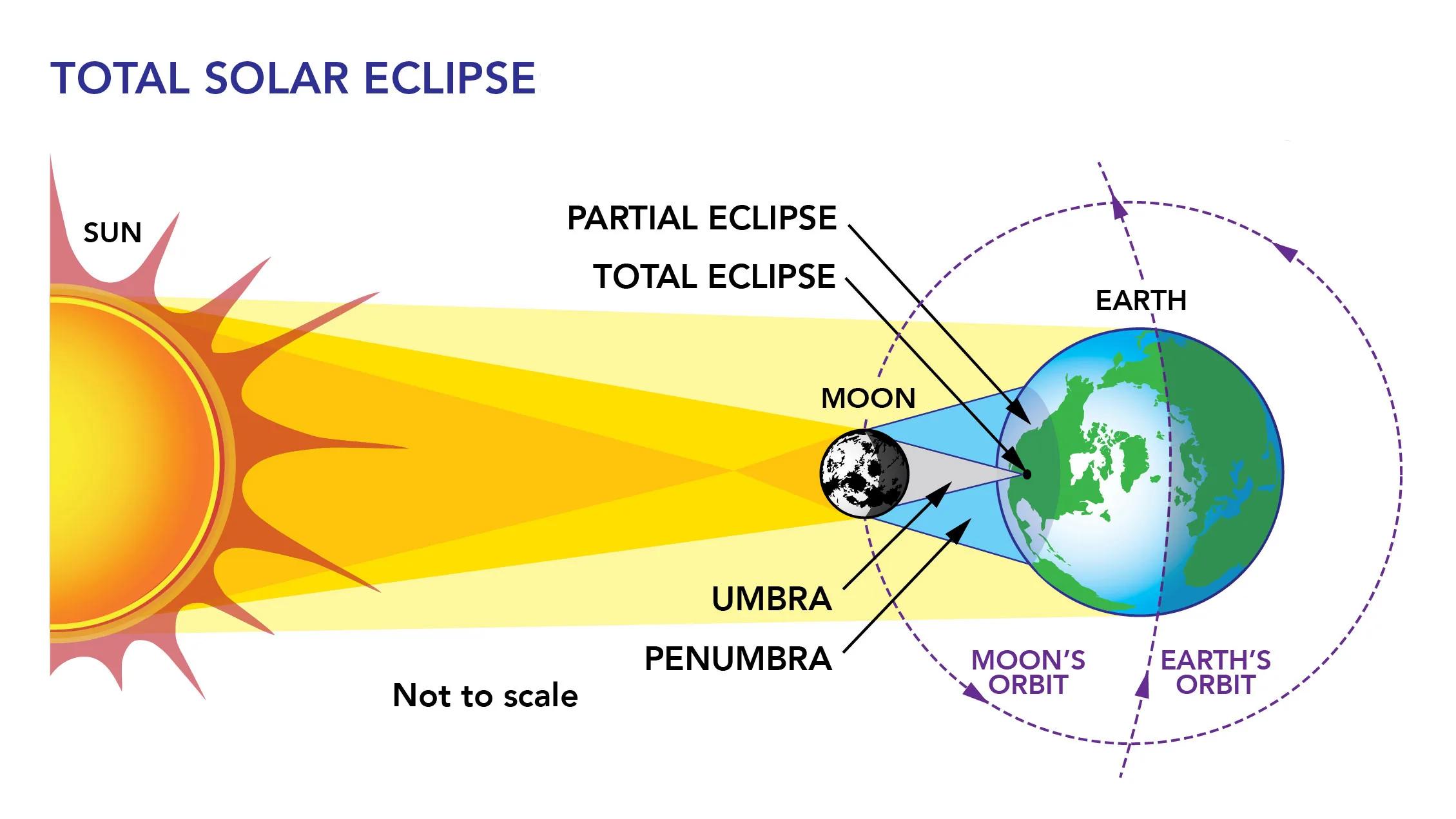 Solar Eclipses | MyNASAData