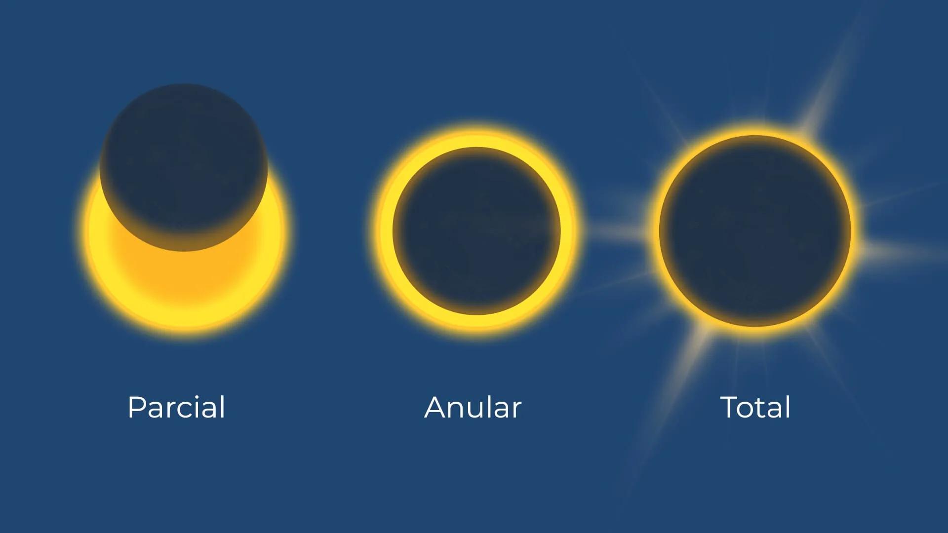 Comparación visual de distintos tipos de eclipse solar.