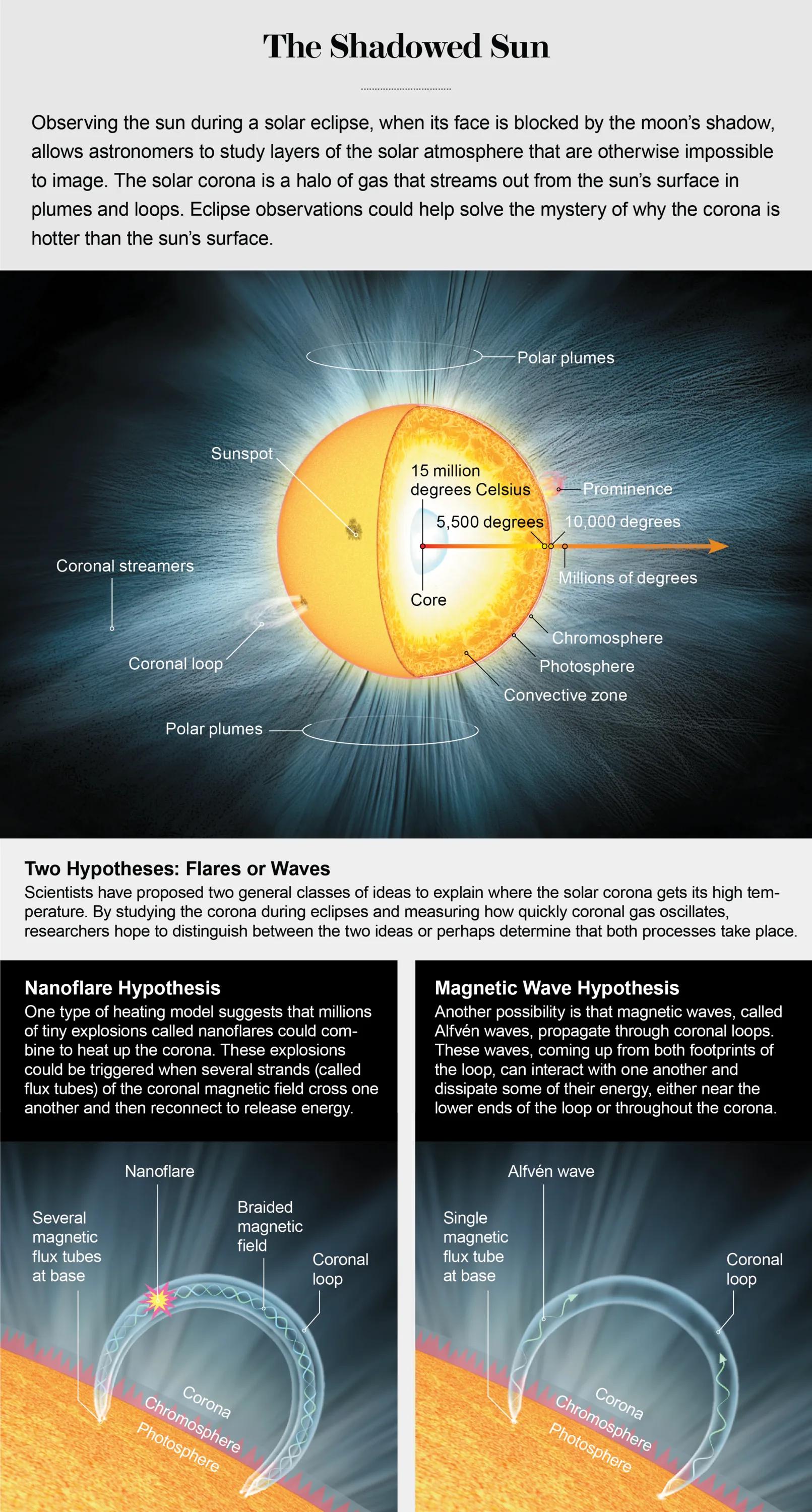 Total Solar Eclipse Offers Rare Chance to Understand the Sun's Atmosphere | Scientific American