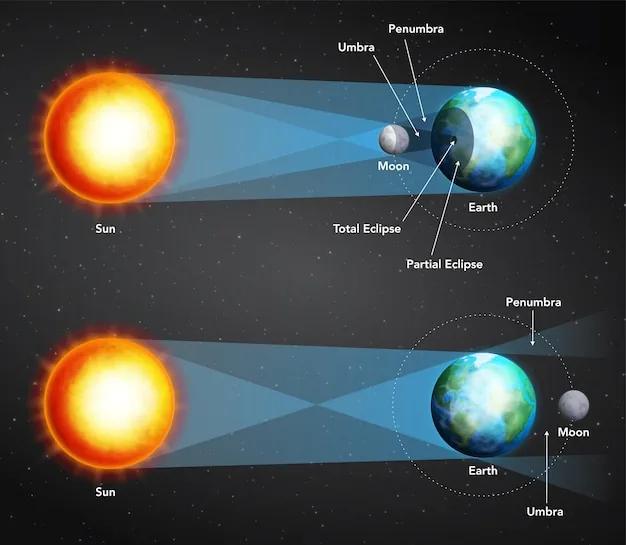 Diagrama de eclipse solar y lunar con Sol, Luna, Tierra, umbra y penumbra | Vector Premium