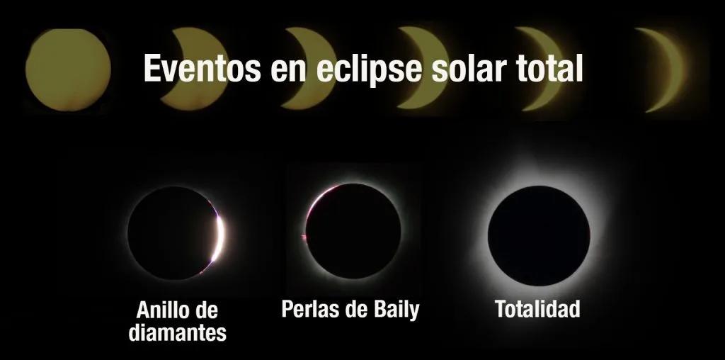 Infografía con las etapas principales de un eclipse solar.