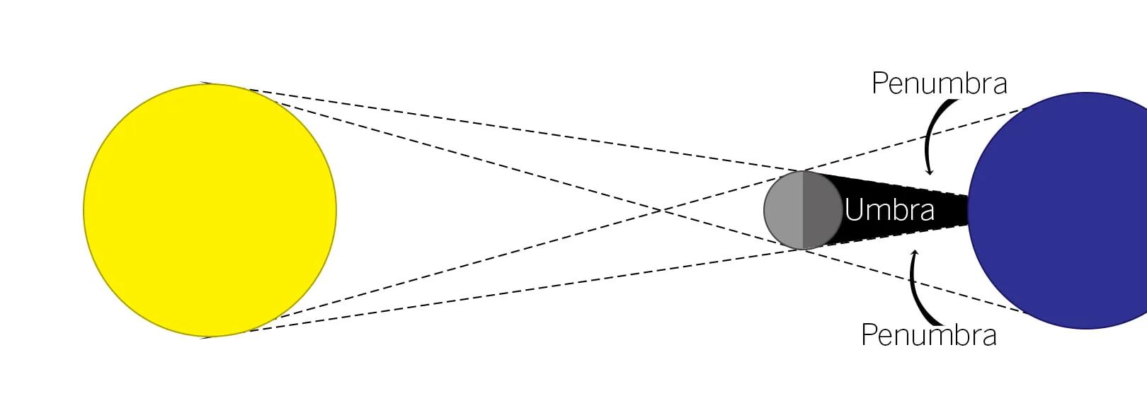 Eclipses and solar system geometry – ScIU