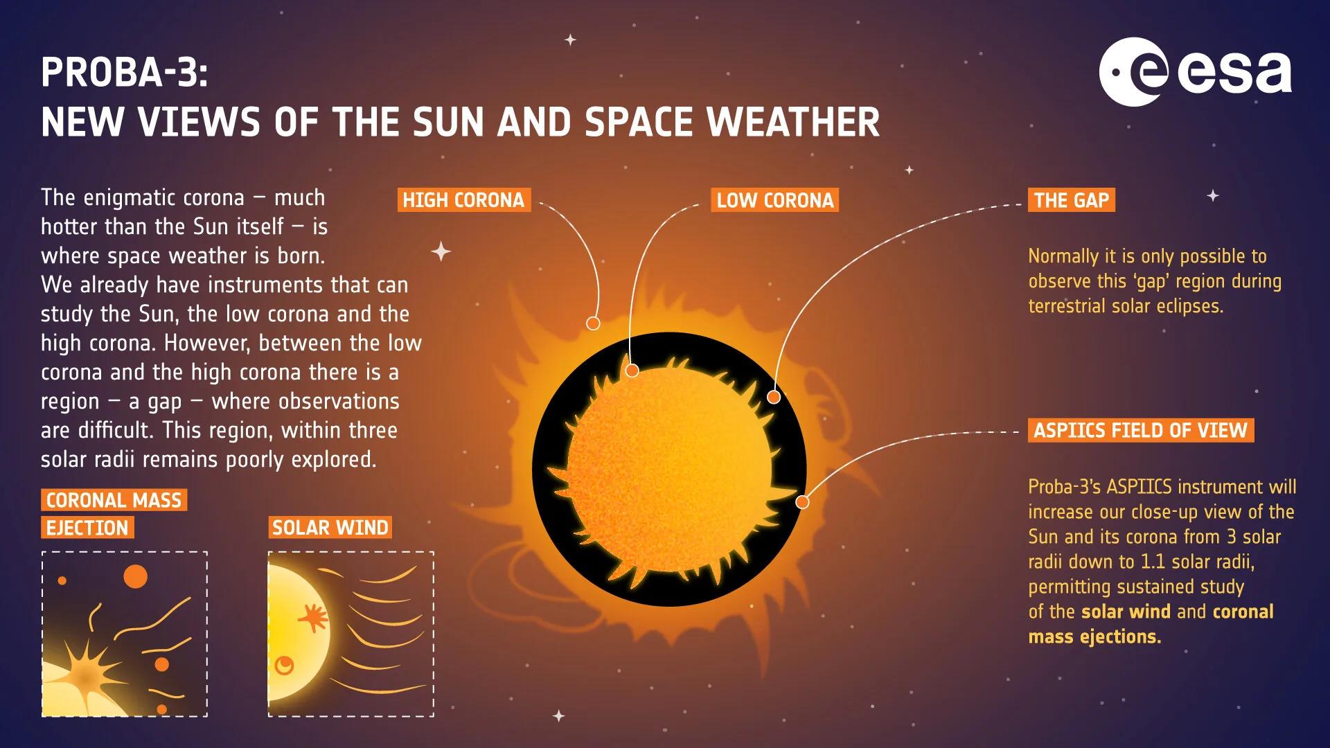 First Proba-3 science: Surprisingly speedy solar wind found in inner corona