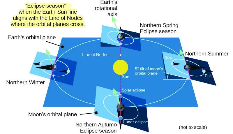 Eclipse Seasons – Hard Science Ain't Hard