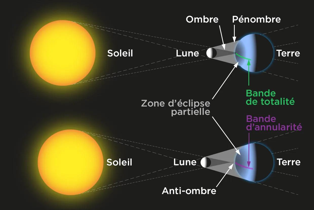 Éclipse solaire totale ou annulaire? | Espace pour la vie