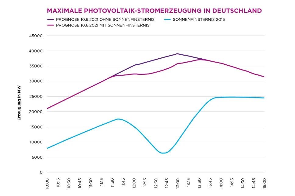 Wie wirkt sich eine Sonnenfinsternis auf das Stromnetz aus?