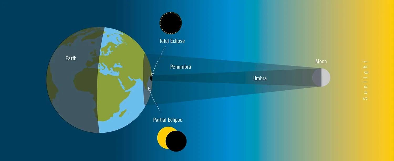 The Hows & Whys of Solar Eclipses - Sky & Telescope