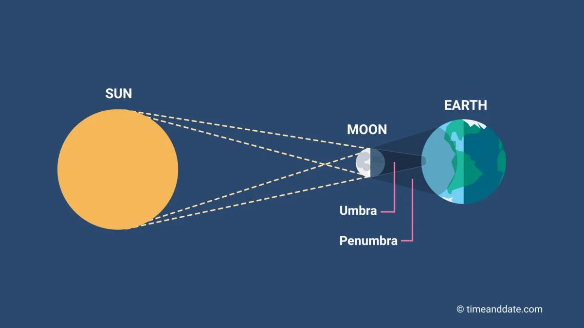 When the Sky Goes Dark: a Deep Dive into Eclipses | Museum of Science