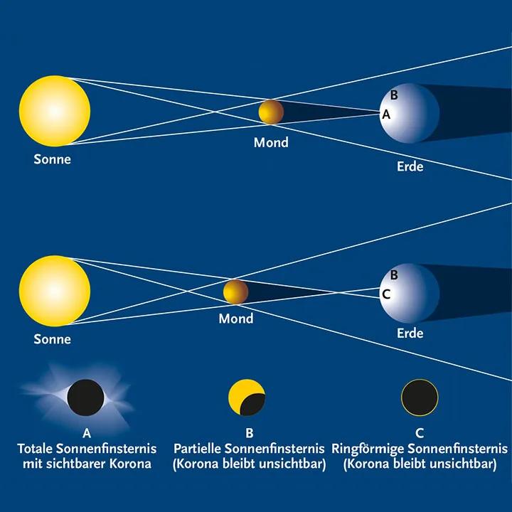 Was ist eine Sonnenfinsternis