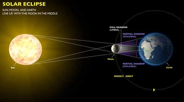 Solar Eclipse Explained: Definition, Diagram, and History ...