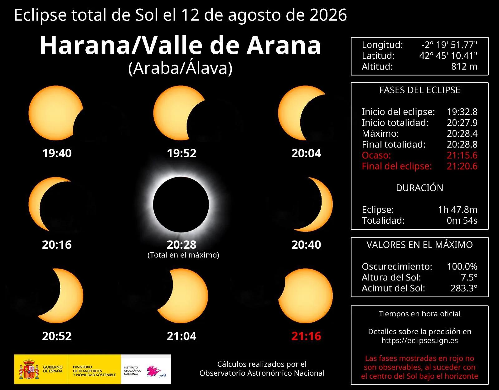 Gráfico local de visualización del horizonte de IGN para Harana–Valle de Arana, que ilustra lo bajo que estará el Sol eclipsado cerca del horizonte oeste.