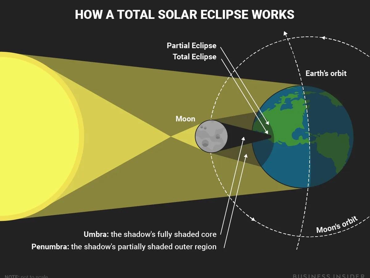 Solar Eclipse 2017 Diagram - Business Insider