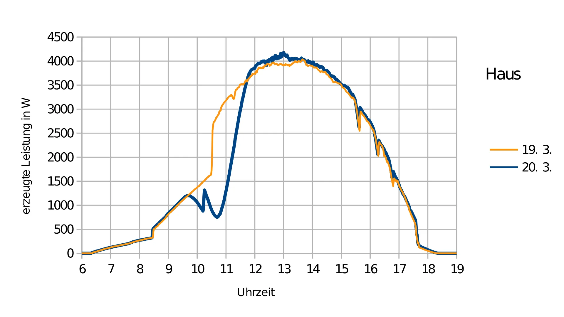 Sonnenfinsternis und der Schatten auf dem Dach | Blog | ungelesen.net