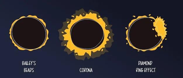 Efecto de anillo de diamante de cuentas de Bailey Fenómeno de eclipse solar de estilo plano