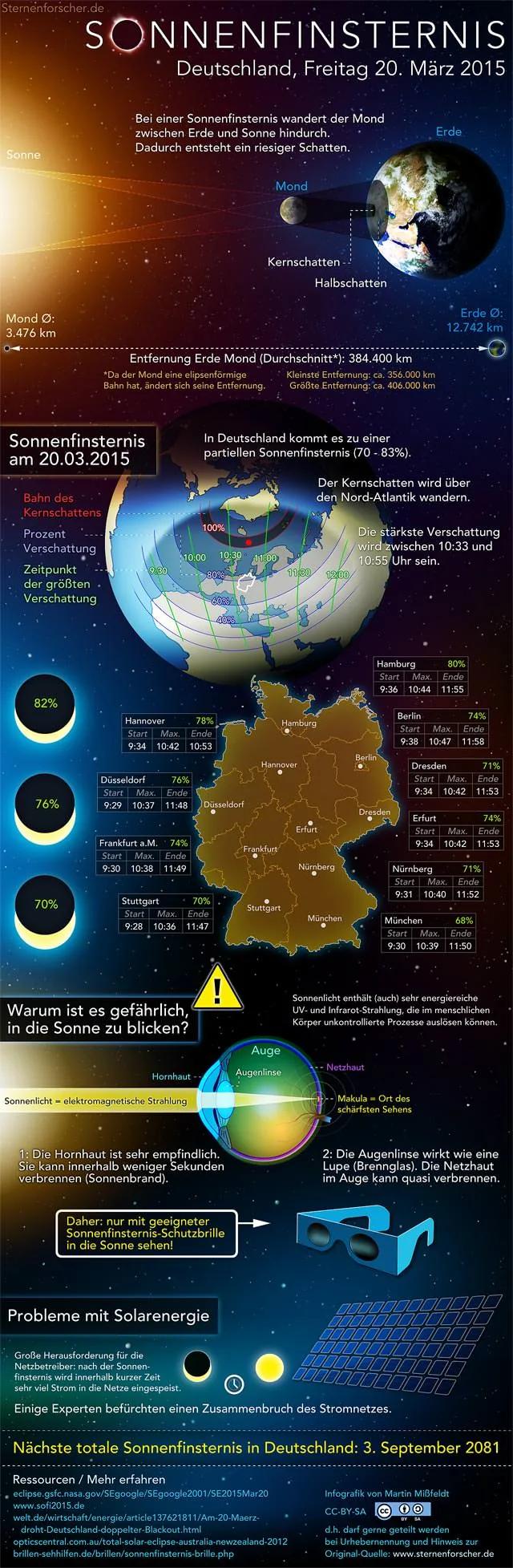 Sonnenfinsternis: Übersicht & Erklärung
