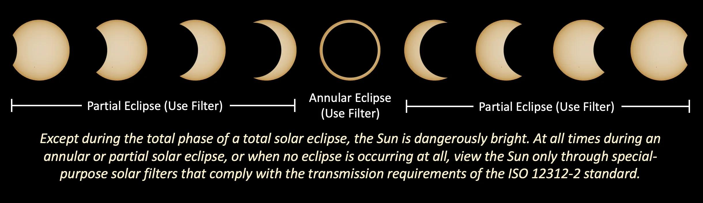 Annular Solar Eclipse – June 10, 2021 - The Sun Today with Dr. C ...