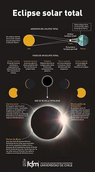 Infografía sobre un eclipse solar | Eclipse solar infografia, Fases del eclipse  solar, Eclipse solar y