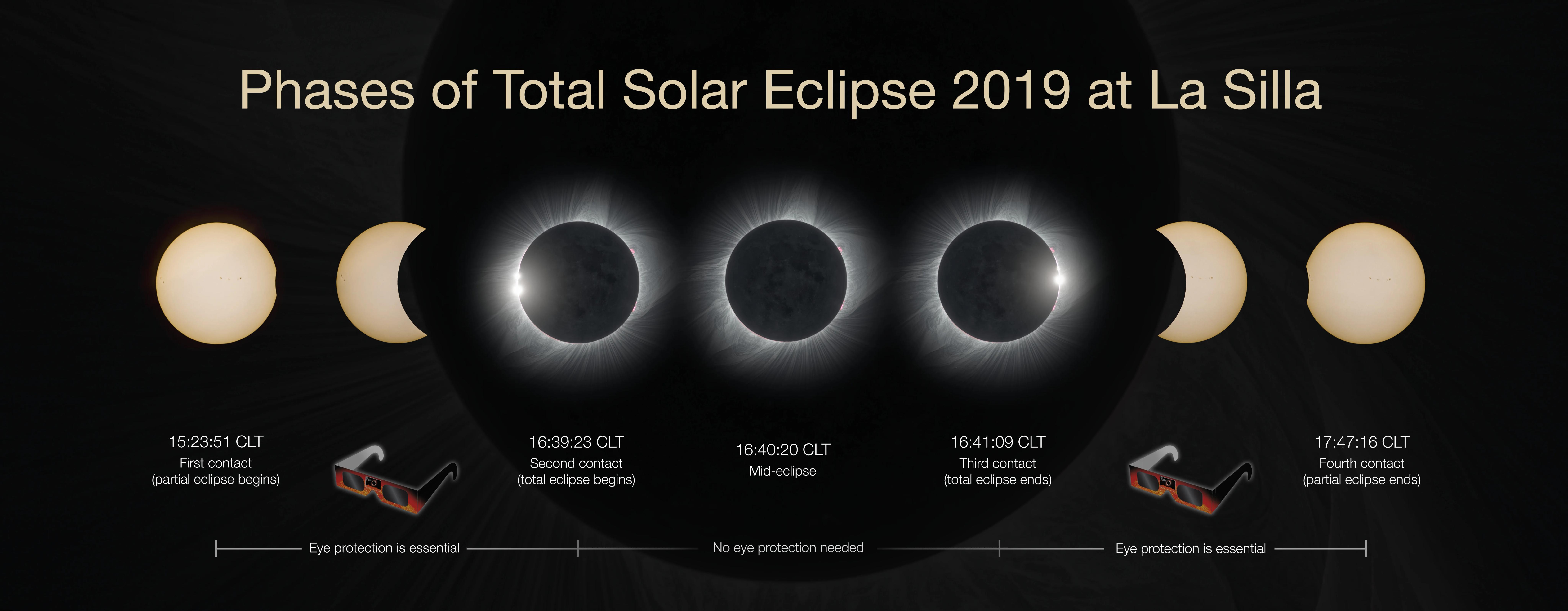 Schéma des phases d’une éclipse totale du Soleil.