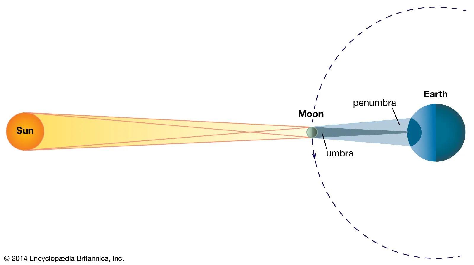 Solar eclipse | Definition, Meaning, Diagram, & Types | Britannica