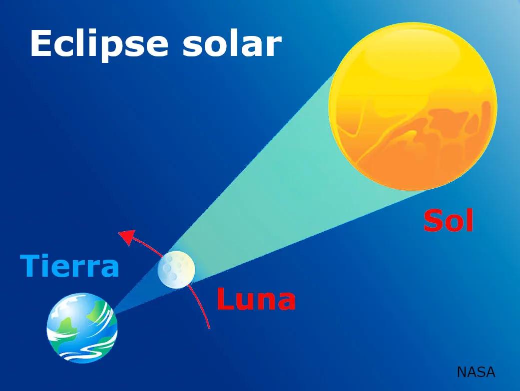 Observación y retransmisión del eclipse parcial de Sol – Museo de ...