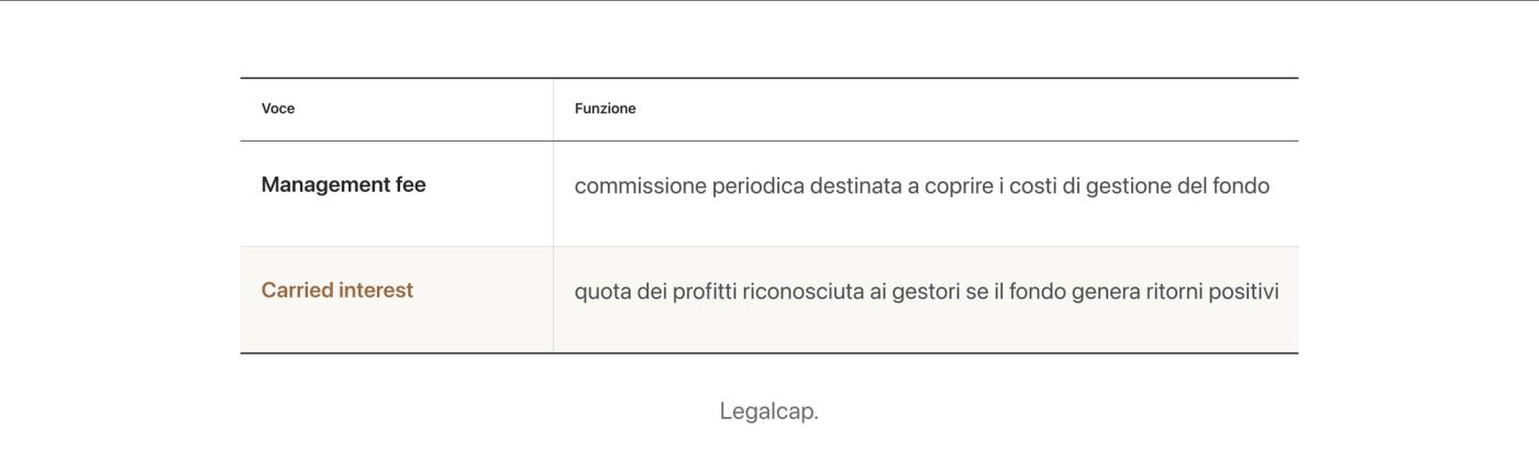 Come guadagna un fondo VC