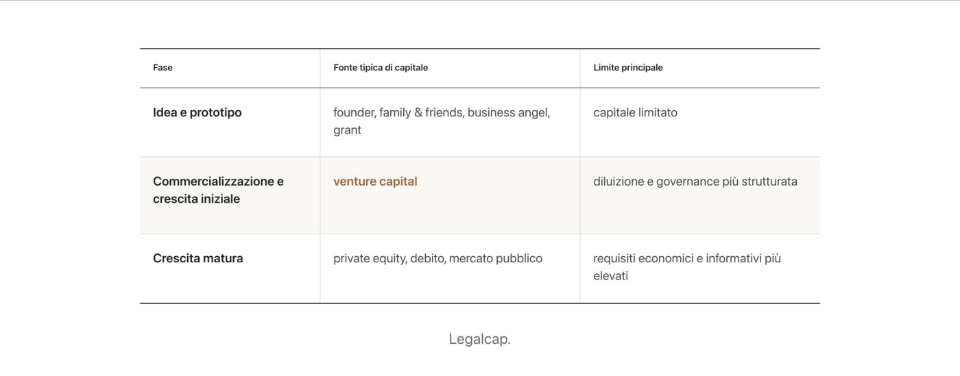 Venture capital