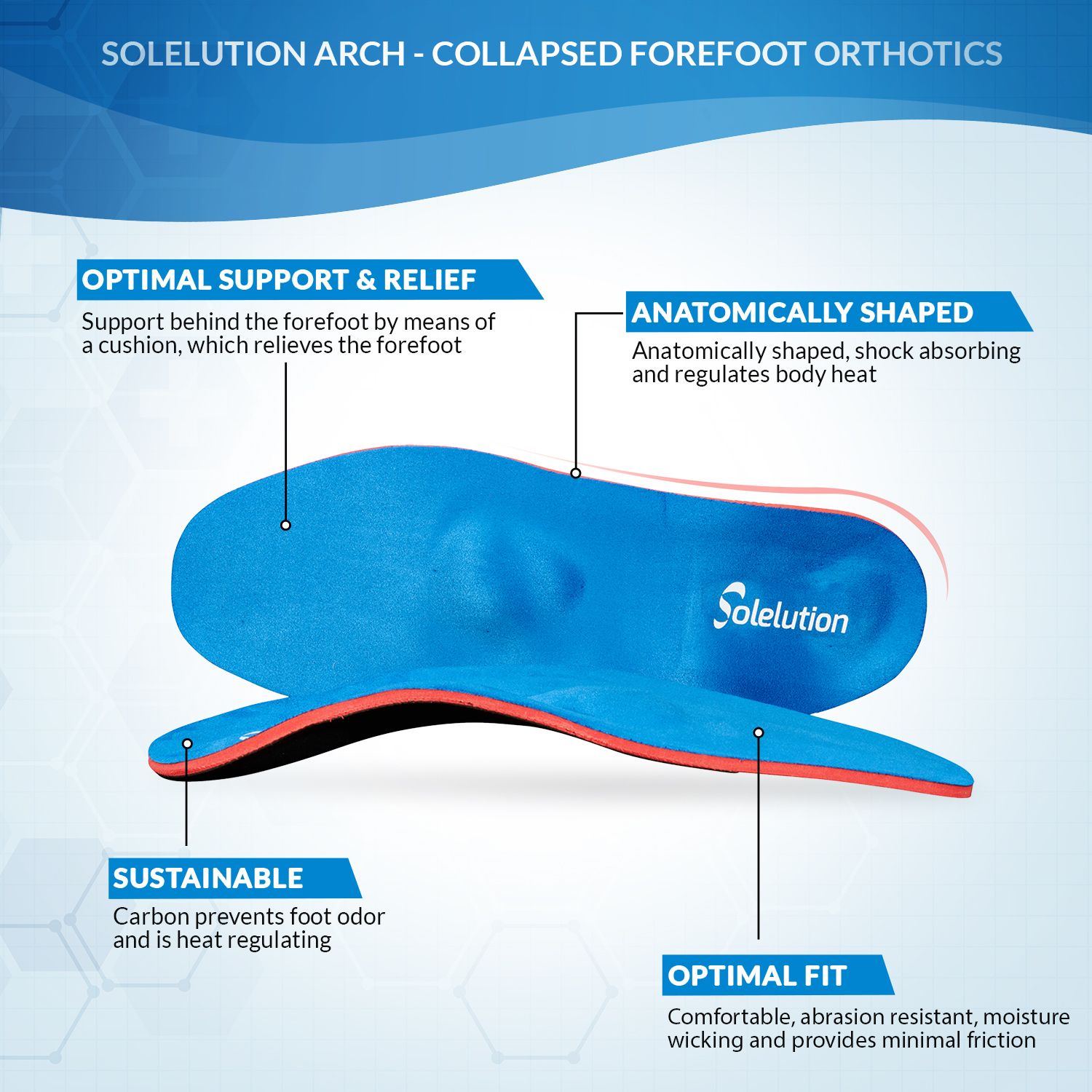 four unique features of the insoles are shown with explanation of the solelution arch collapsed foot insoles