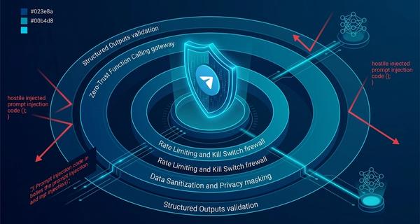 Как защитить Telegram-бота от взлома и утечки данных: 4 архитектурных правила для бизнеса, а не наивные промпты