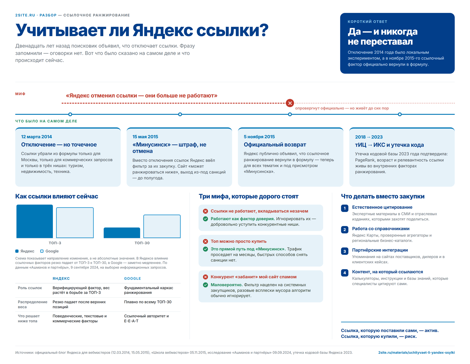 Инфографика: хронология ссылочного ранжирования Яндекса с 2014 по 2026 год. 12 марта 2014 ссылки отключили только для Москвы, коммерческих запросов и трёх ниш; 15 мая 2015 запущен фильтр «Минусинск» за закупку ссылок; 5 ноября 2015 ссылочное ранжирование официально вернули в формулу; утечка кода 2023 года подтвердила, что PageRank и возраст ссылки живы во внутренних факторах.