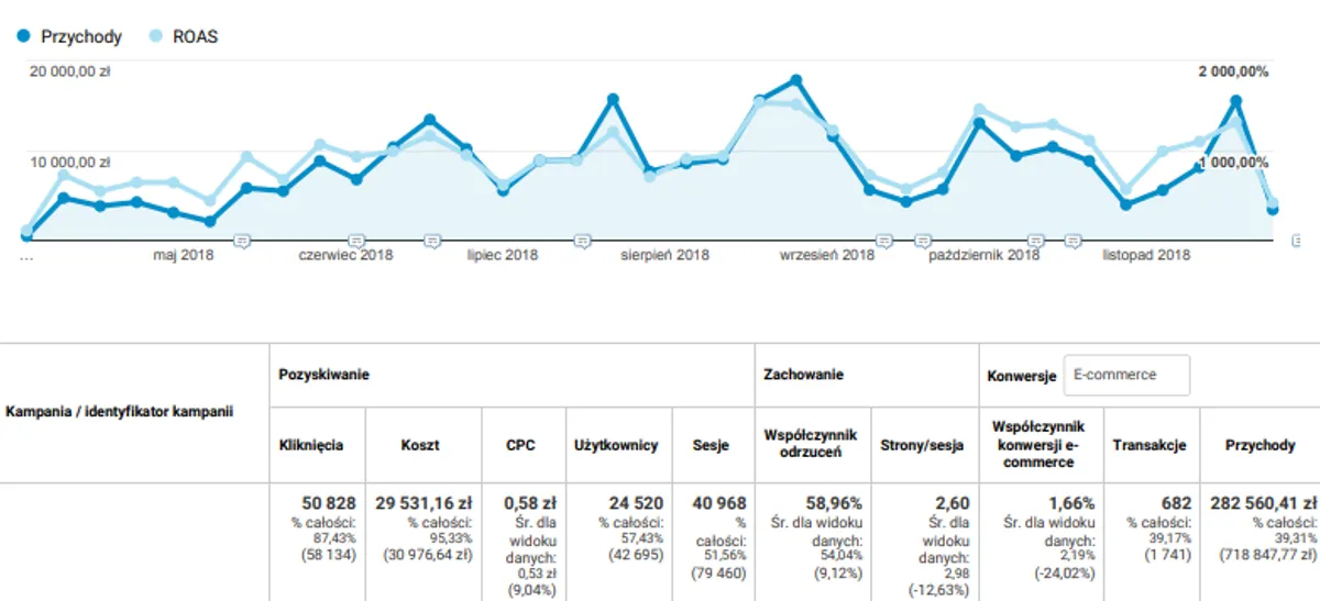 Wykres Google Analytics