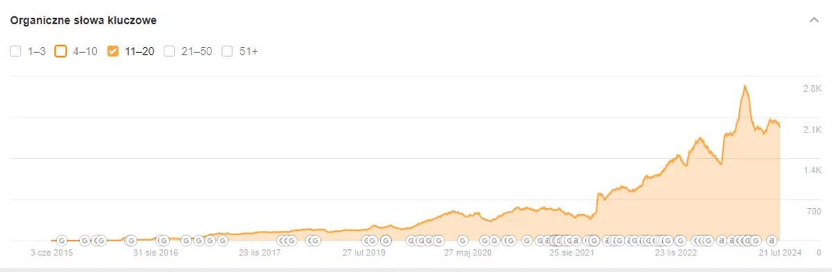 Wykres widoczności Ahrefs sushi-sklep.pl