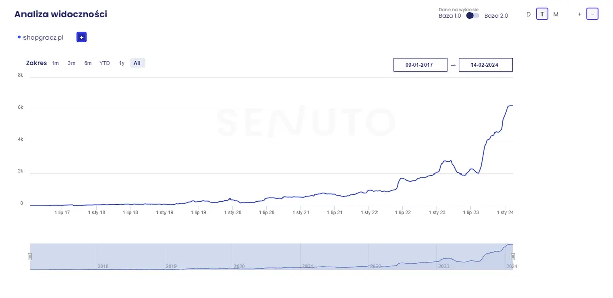 Wykres widoczności Senuto top10