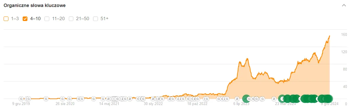 Wykres widoczności Ahrefs top10