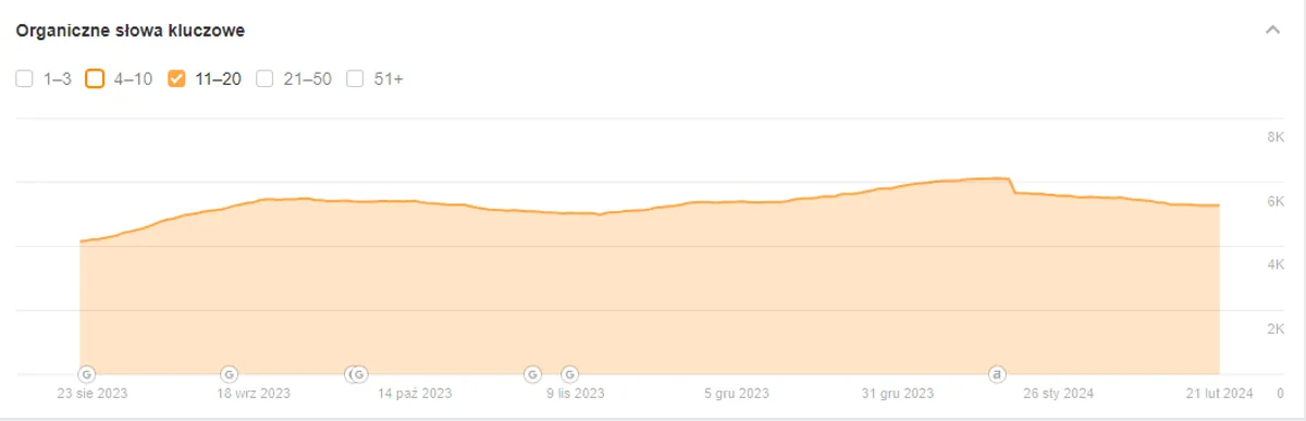 Wykres widoczności Ahrefs top20