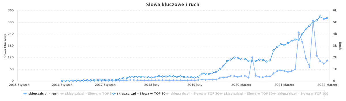 Wykres widoczności semstorm