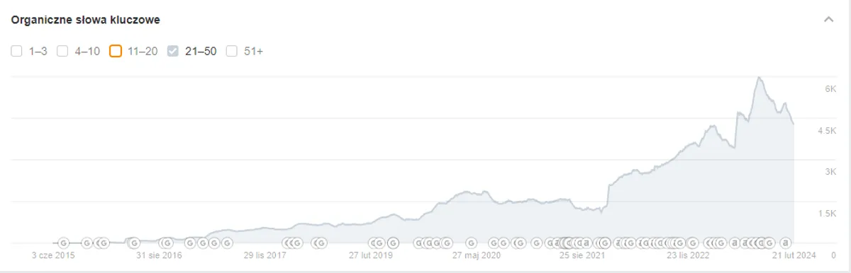 Wykres widoczności Ahrefs sushi-sklep.pl