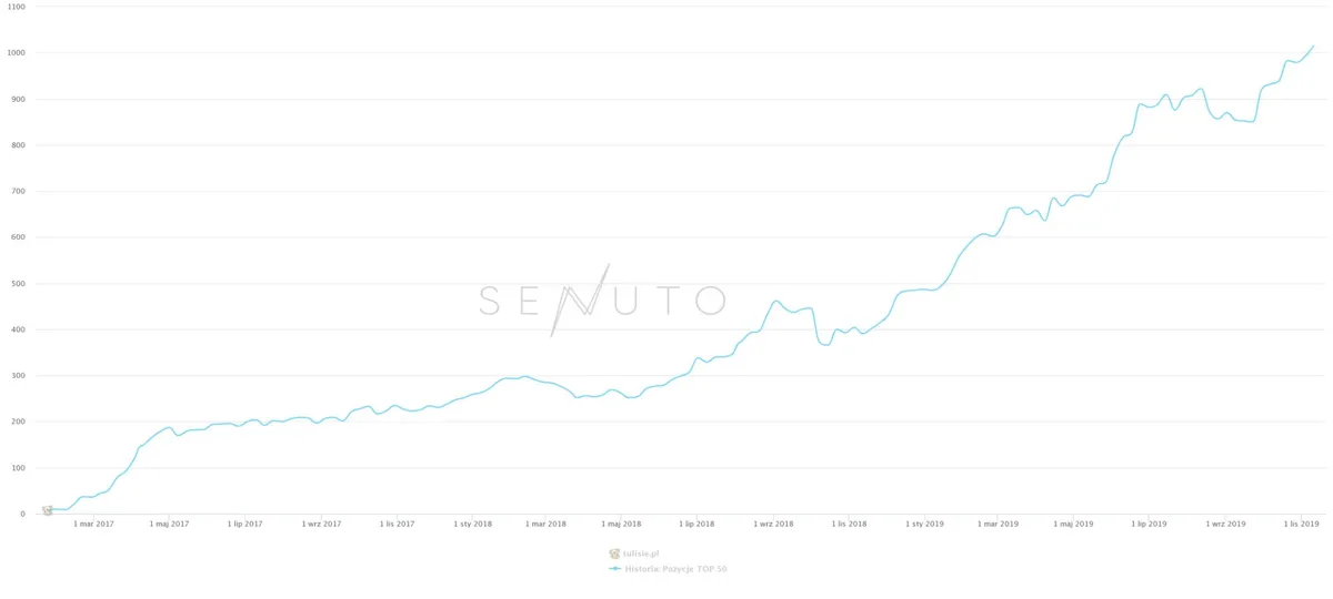 Wykres widoczności Senuto