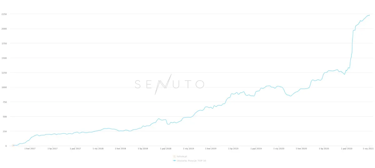 Wykres widoczności Senuto