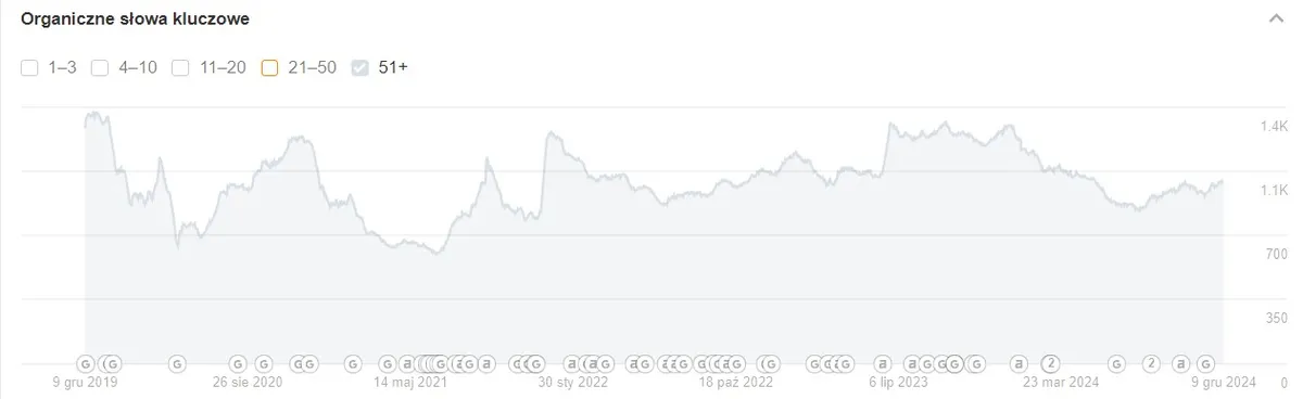 Wykres widoczności Ahrefs top50