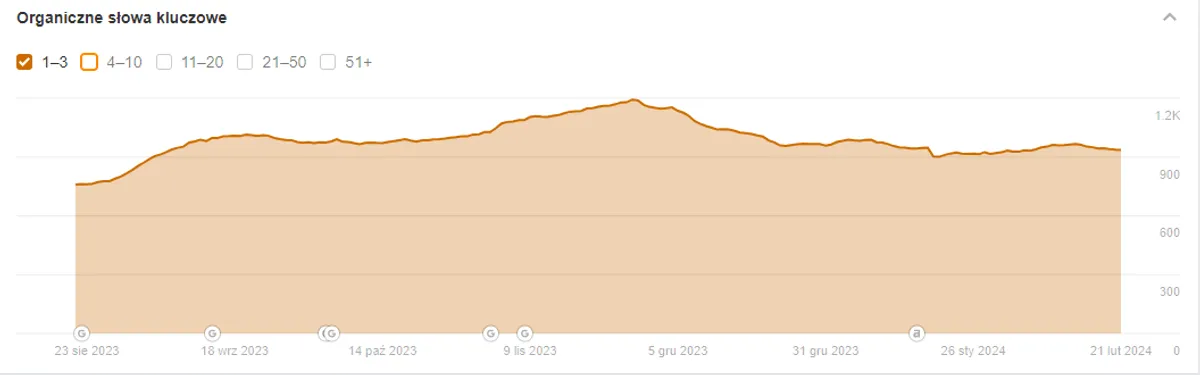 Wykres widoczności Ahrefs top3