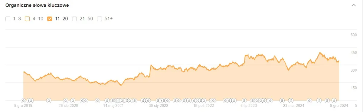 Wykres widoczności Ahrefs top20