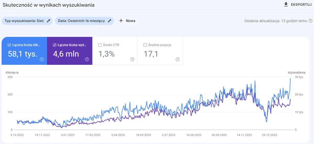 Wykres widoczności Google Search Console