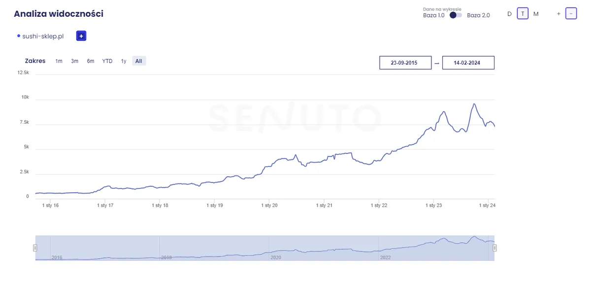 Wykres widoczności Senuto