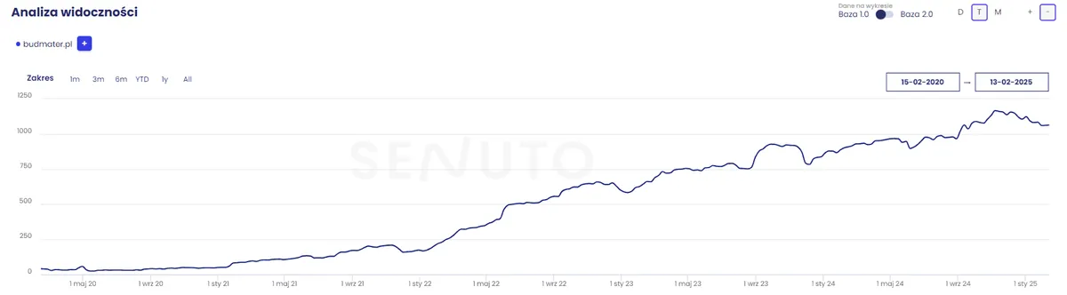 Widoczność fraz top3 Senuto Budmater