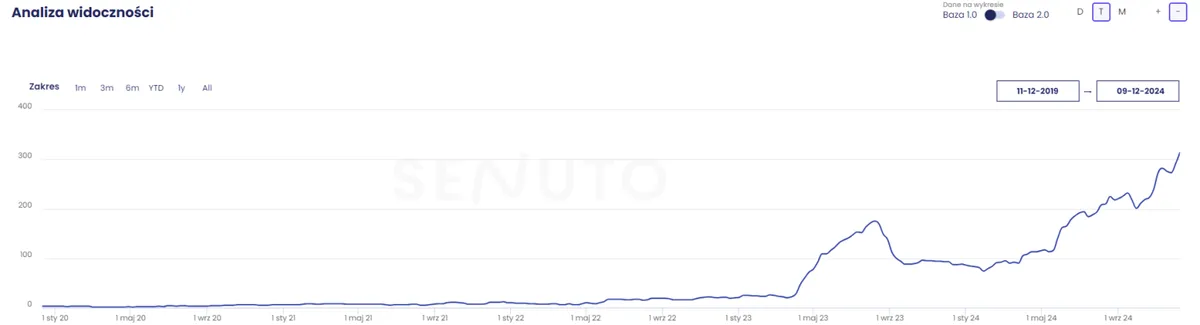 Wykres widoczności Senuto top10
