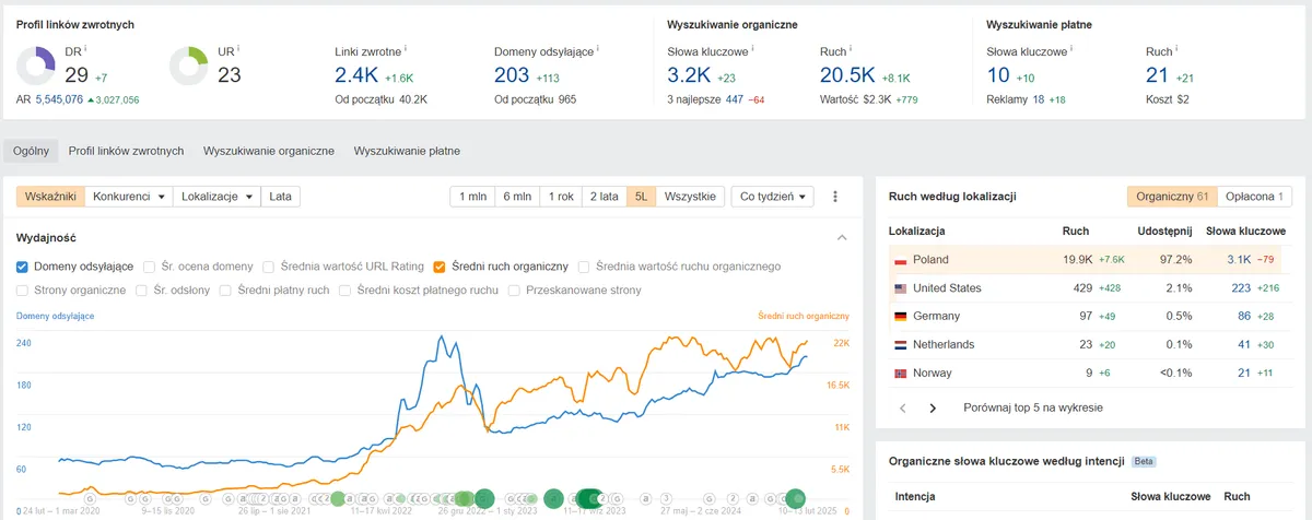 Widoczność Budmater w Ahrefs