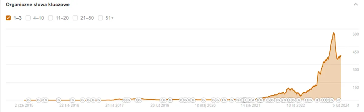 Wykres widoczności Ahrefs top3