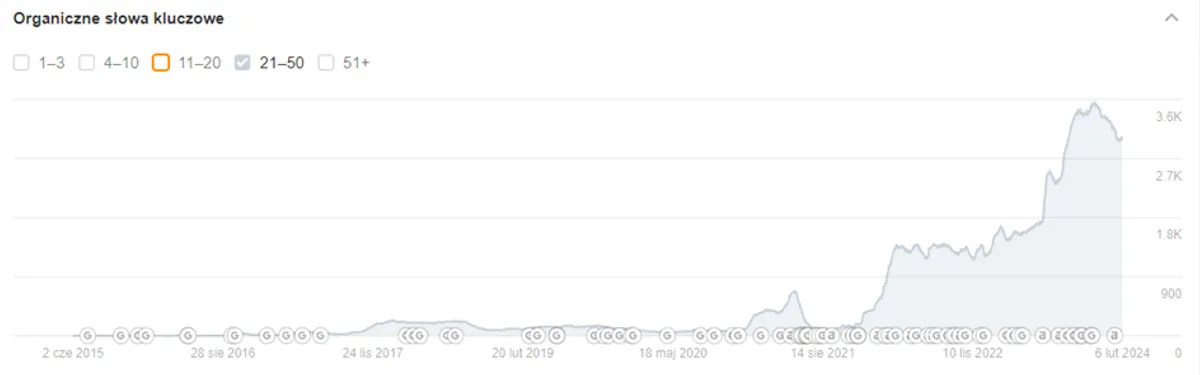 Wykres widoczności Ahrefs top50