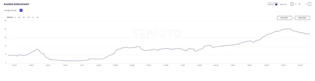 Wykres widoczności Senuto top50