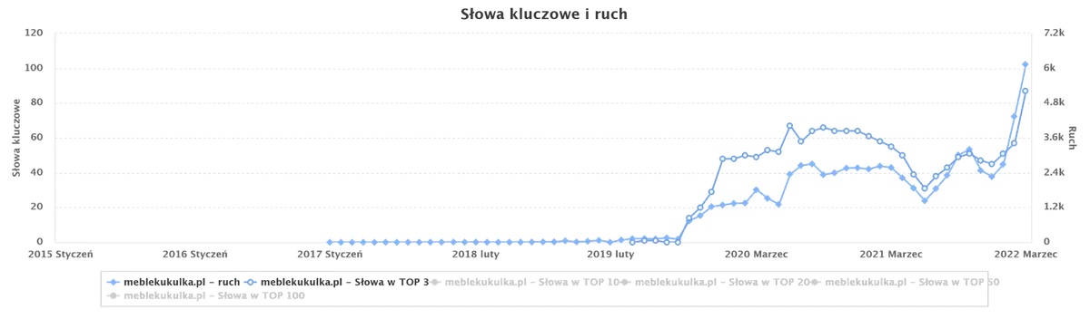 Wykres widoczności semstorm